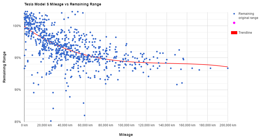 Battery degradation