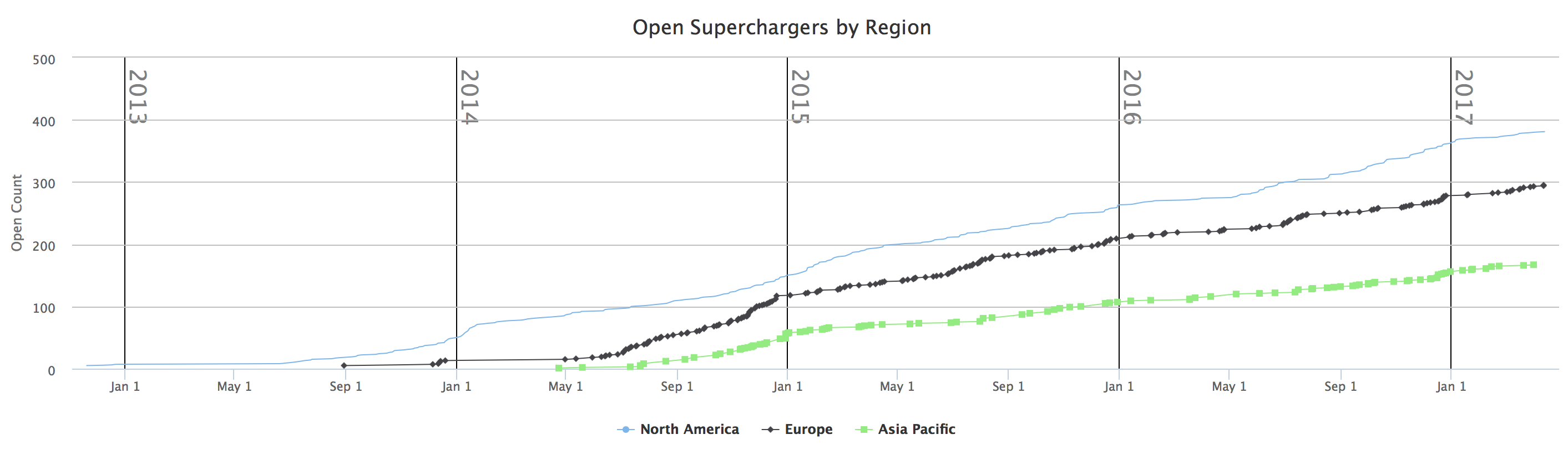 superchargers